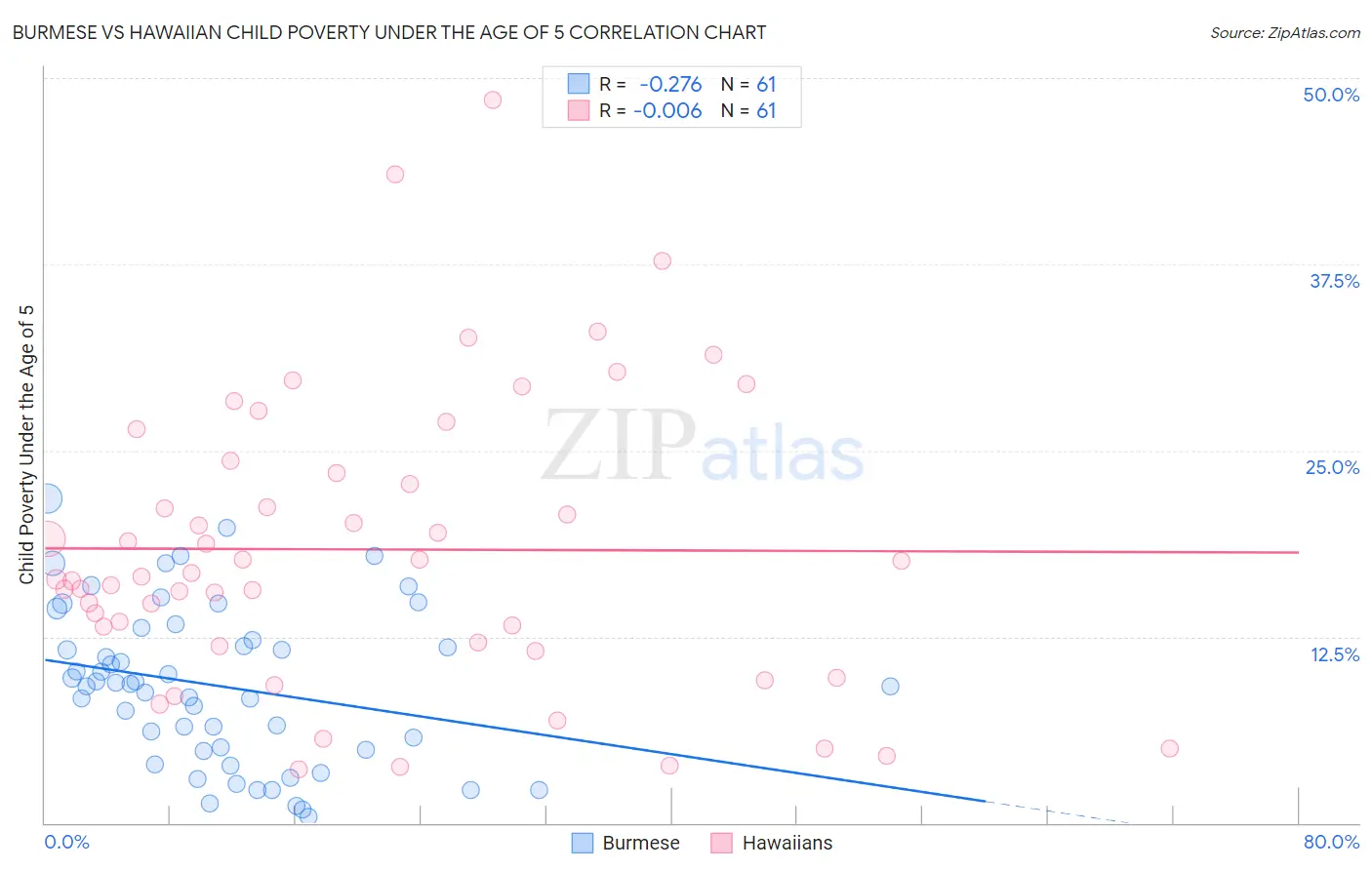 Burmese vs Hawaiian Child Poverty Under the Age of 5