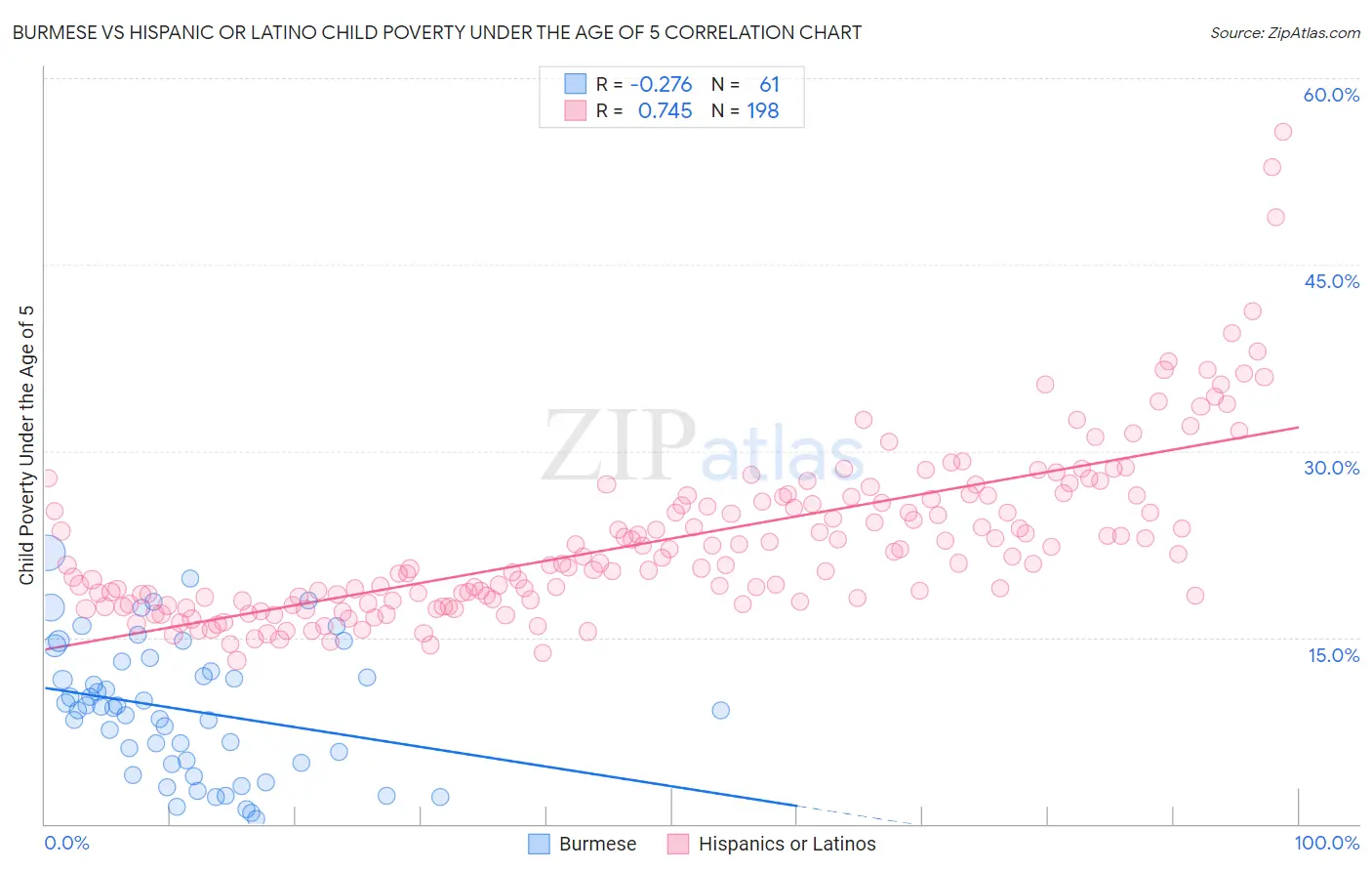Burmese vs Hispanic or Latino Child Poverty Under the Age of 5