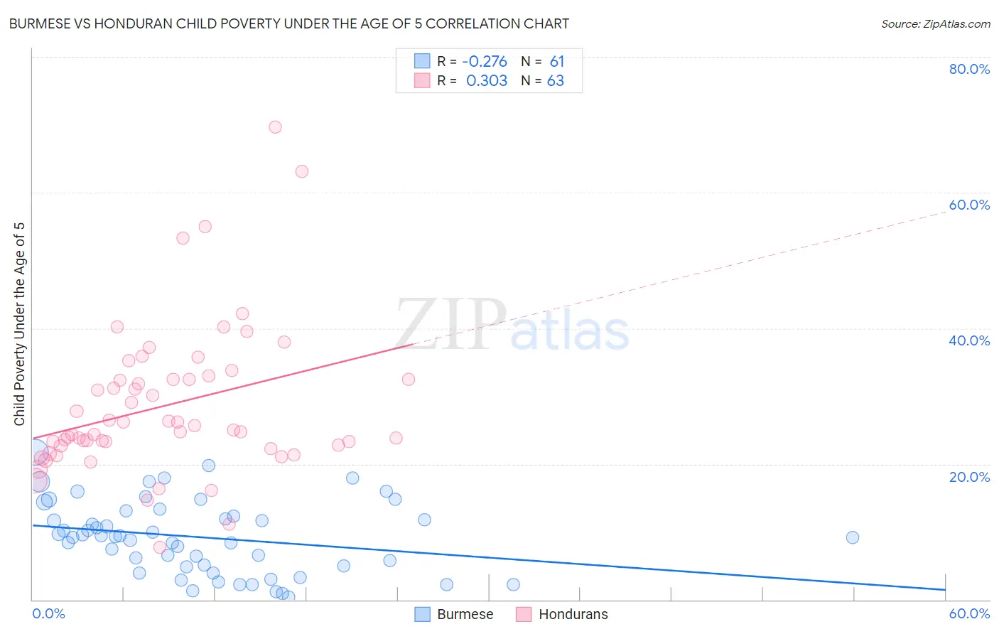 Burmese vs Honduran Child Poverty Under the Age of 5