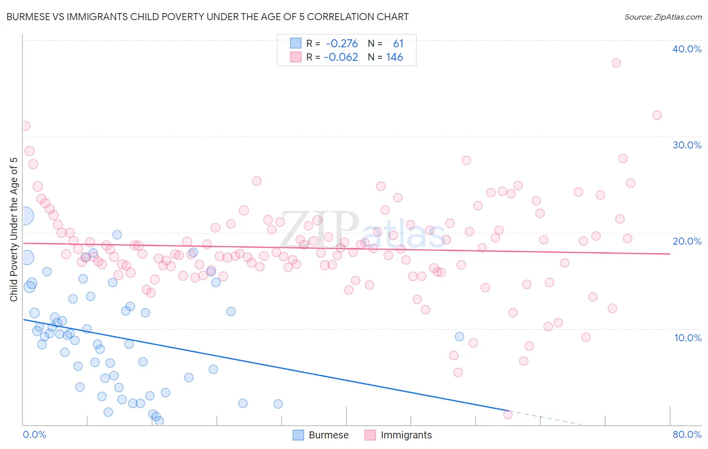 Burmese vs Immigrants Child Poverty Under the Age of 5
