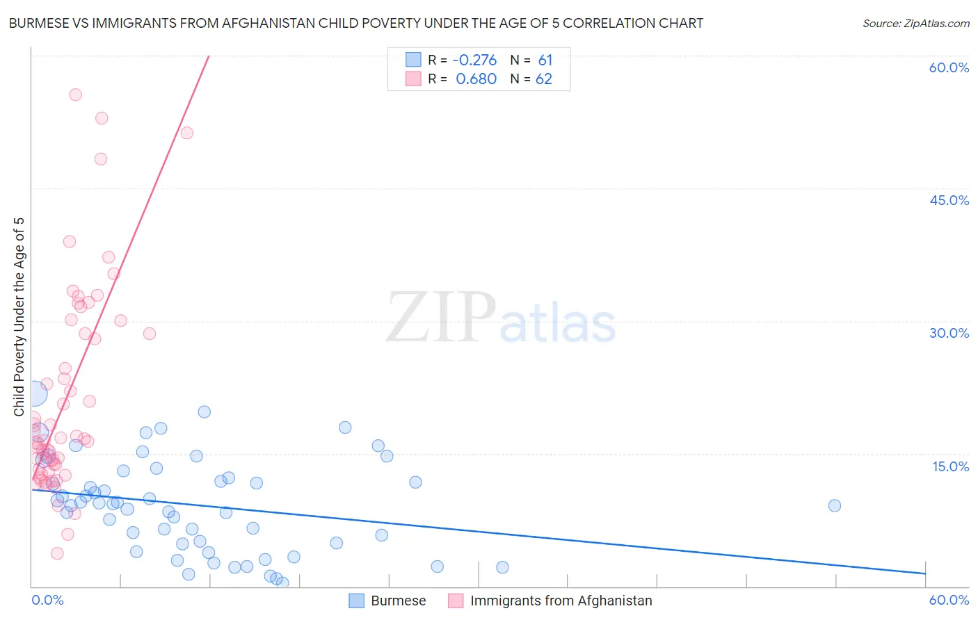 Burmese vs Immigrants from Afghanistan Child Poverty Under the Age of 5