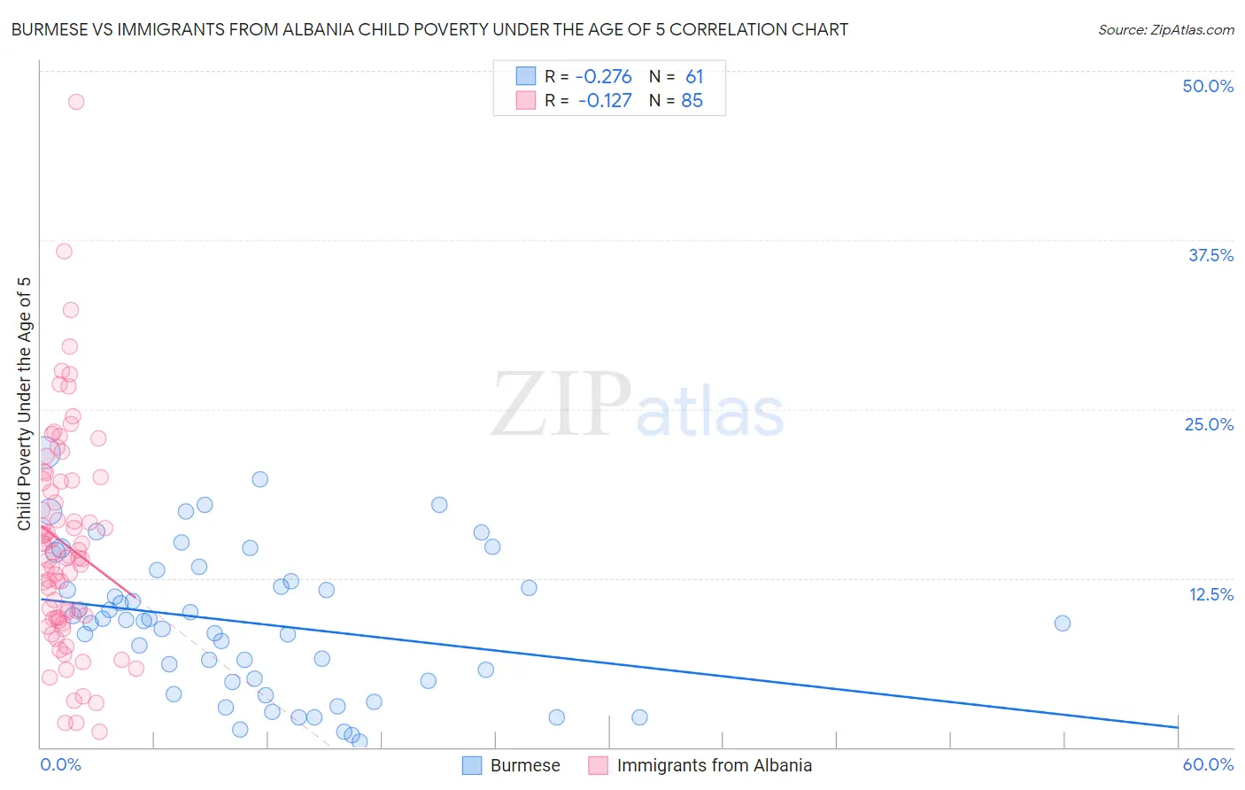 Burmese vs Immigrants from Albania Child Poverty Under the Age of 5