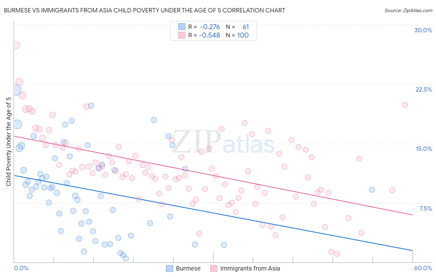 Burmese vs Immigrants from Asia Child Poverty Under the Age of 5