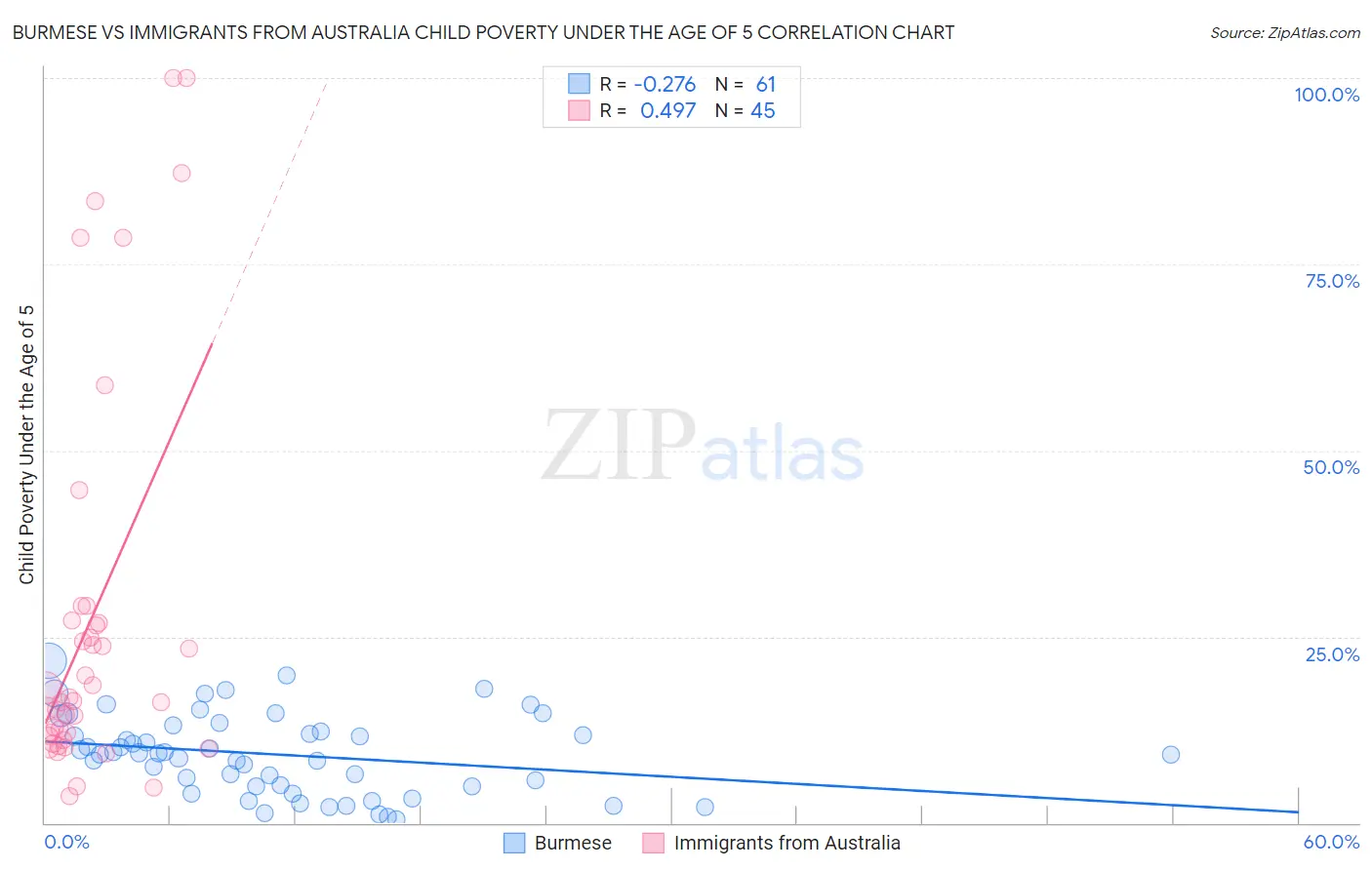 Burmese vs Immigrants from Australia Child Poverty Under the Age of 5