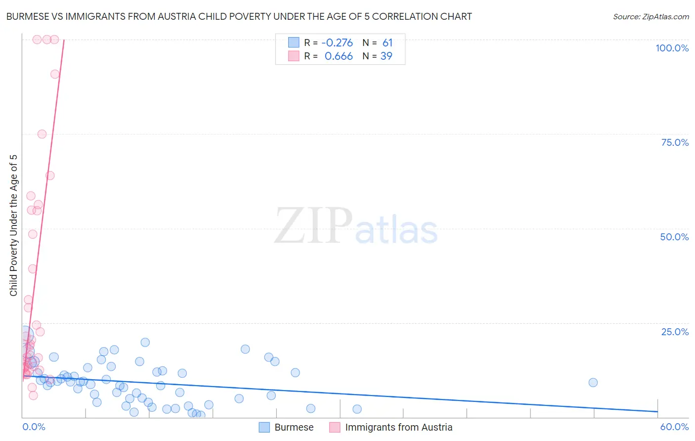 Burmese vs Immigrants from Austria Child Poverty Under the Age of 5