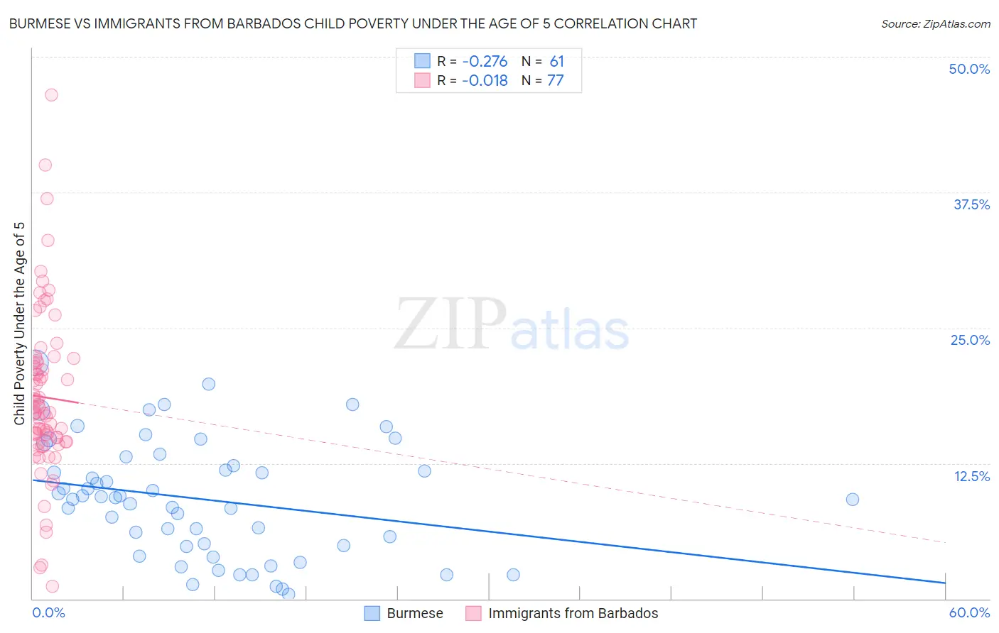 Burmese vs Immigrants from Barbados Child Poverty Under the Age of 5