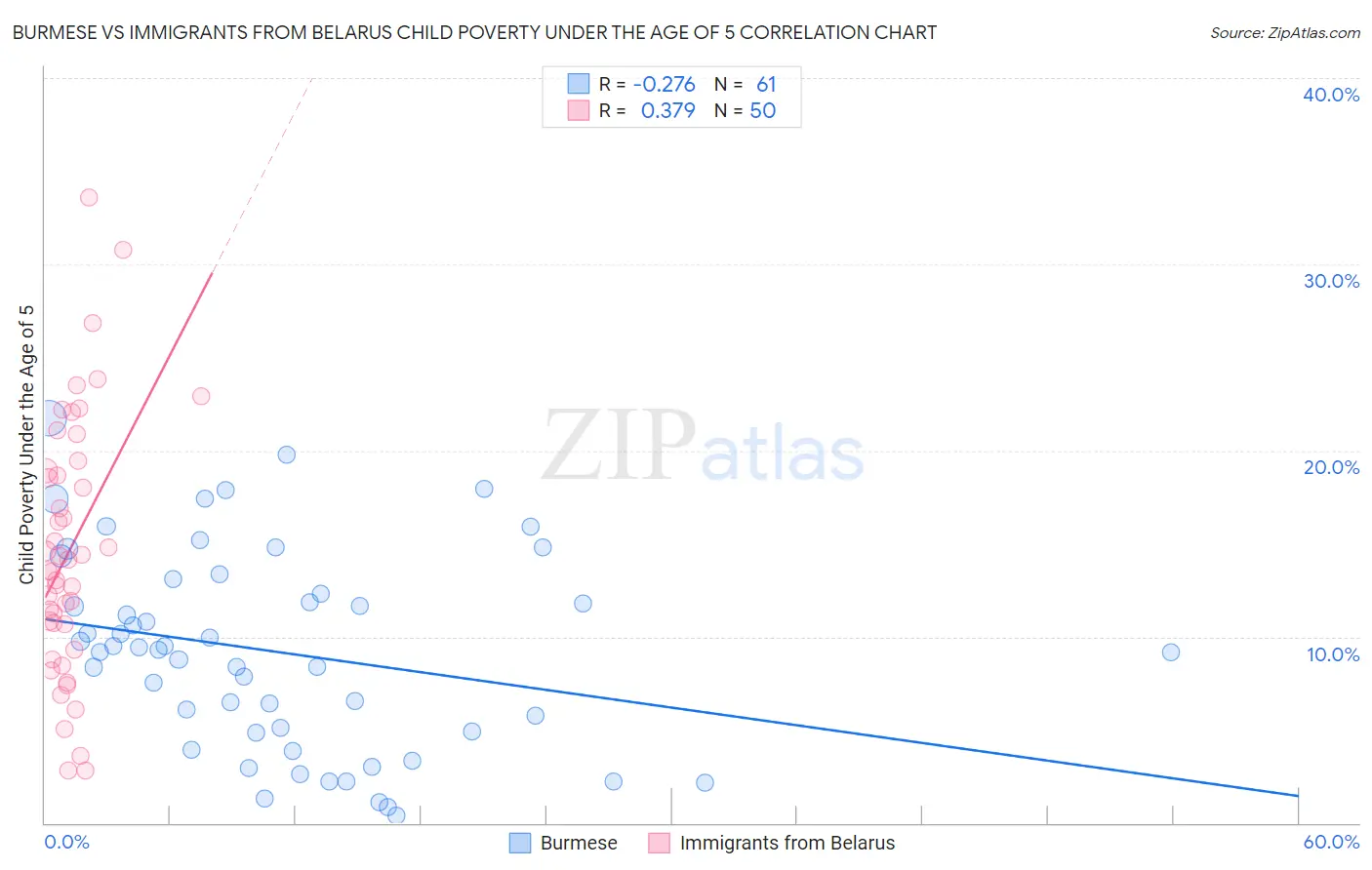 Burmese vs Immigrants from Belarus Child Poverty Under the Age of 5