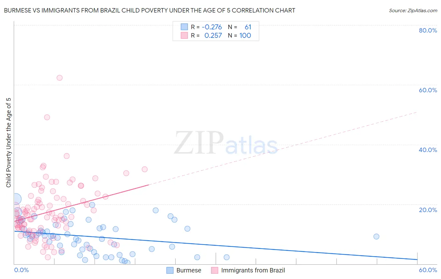 Burmese vs Immigrants from Brazil Child Poverty Under the Age of 5