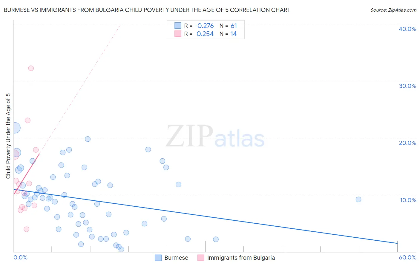 Burmese vs Immigrants from Bulgaria Child Poverty Under the Age of 5