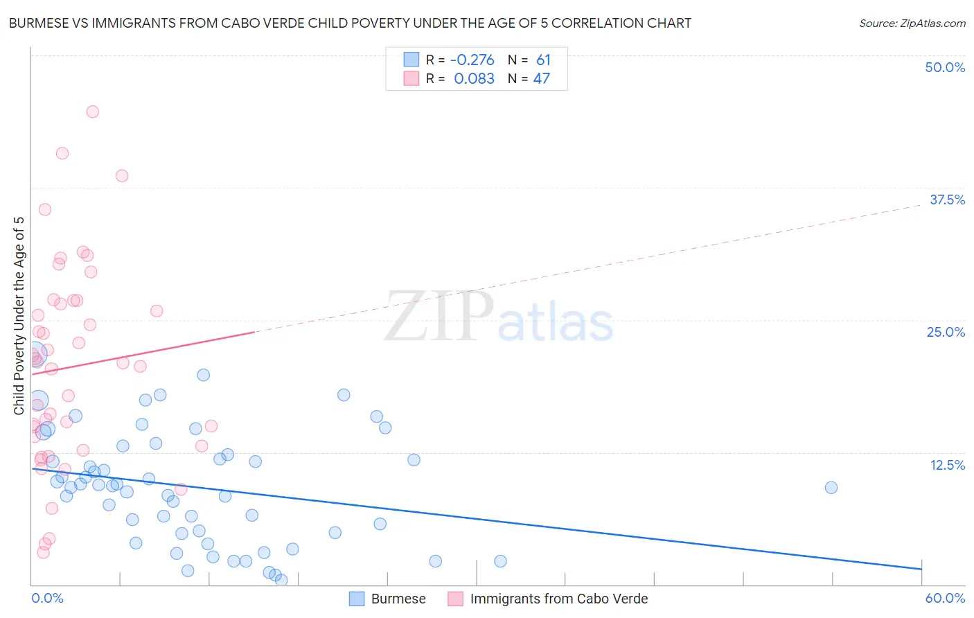 Burmese vs Immigrants from Cabo Verde Child Poverty Under the Age of 5