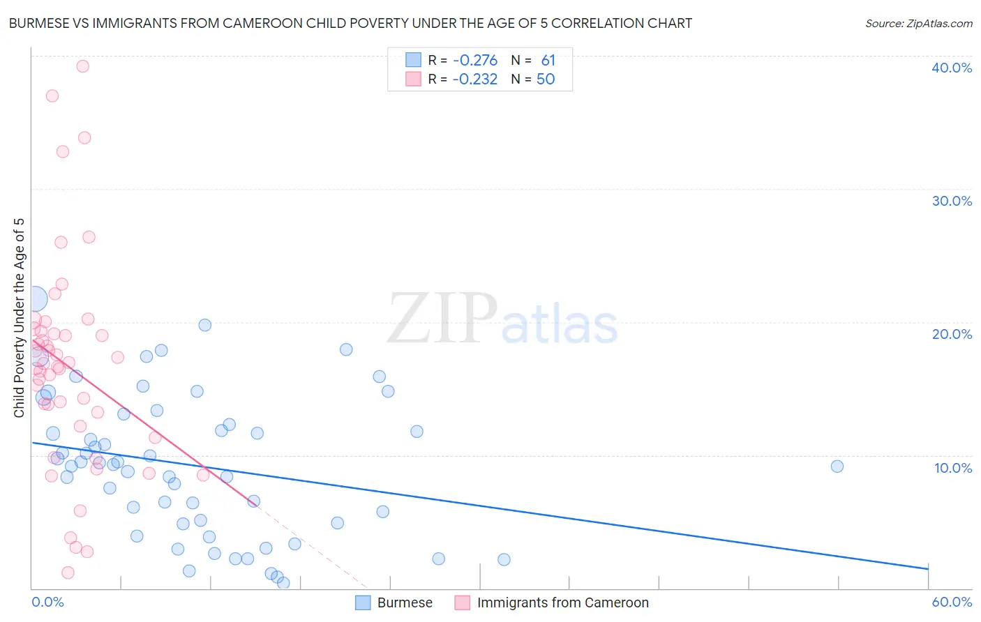 Burmese vs Immigrants from Cameroon Child Poverty Under the Age of 5