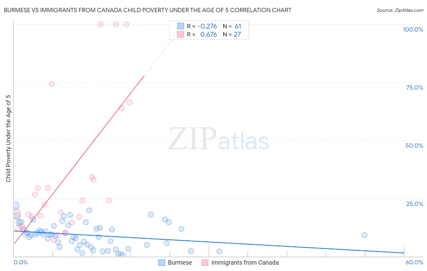 Burmese vs Immigrants from Canada Child Poverty Under the Age of 5