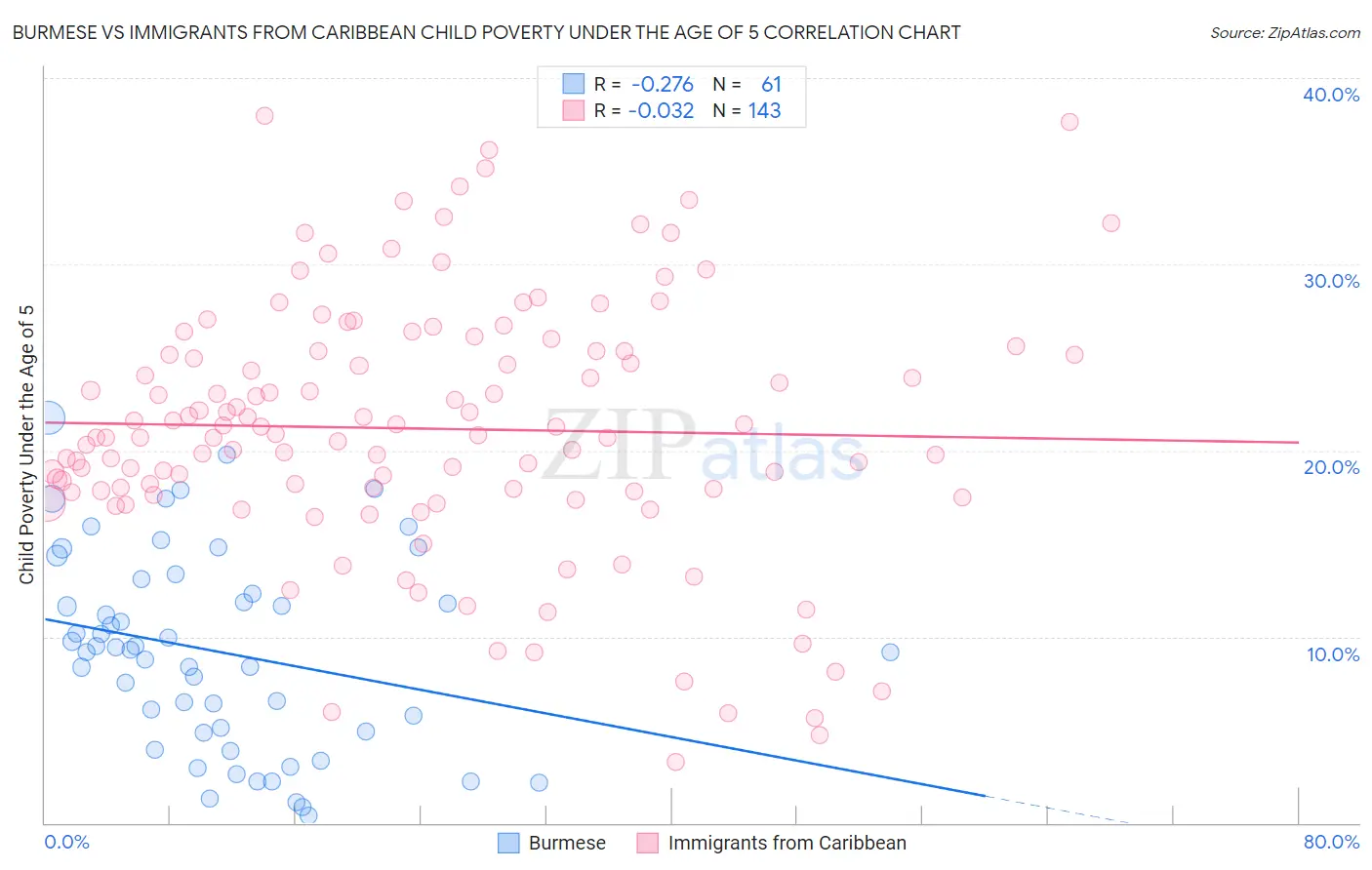 Burmese vs Immigrants from Caribbean Child Poverty Under the Age of 5
