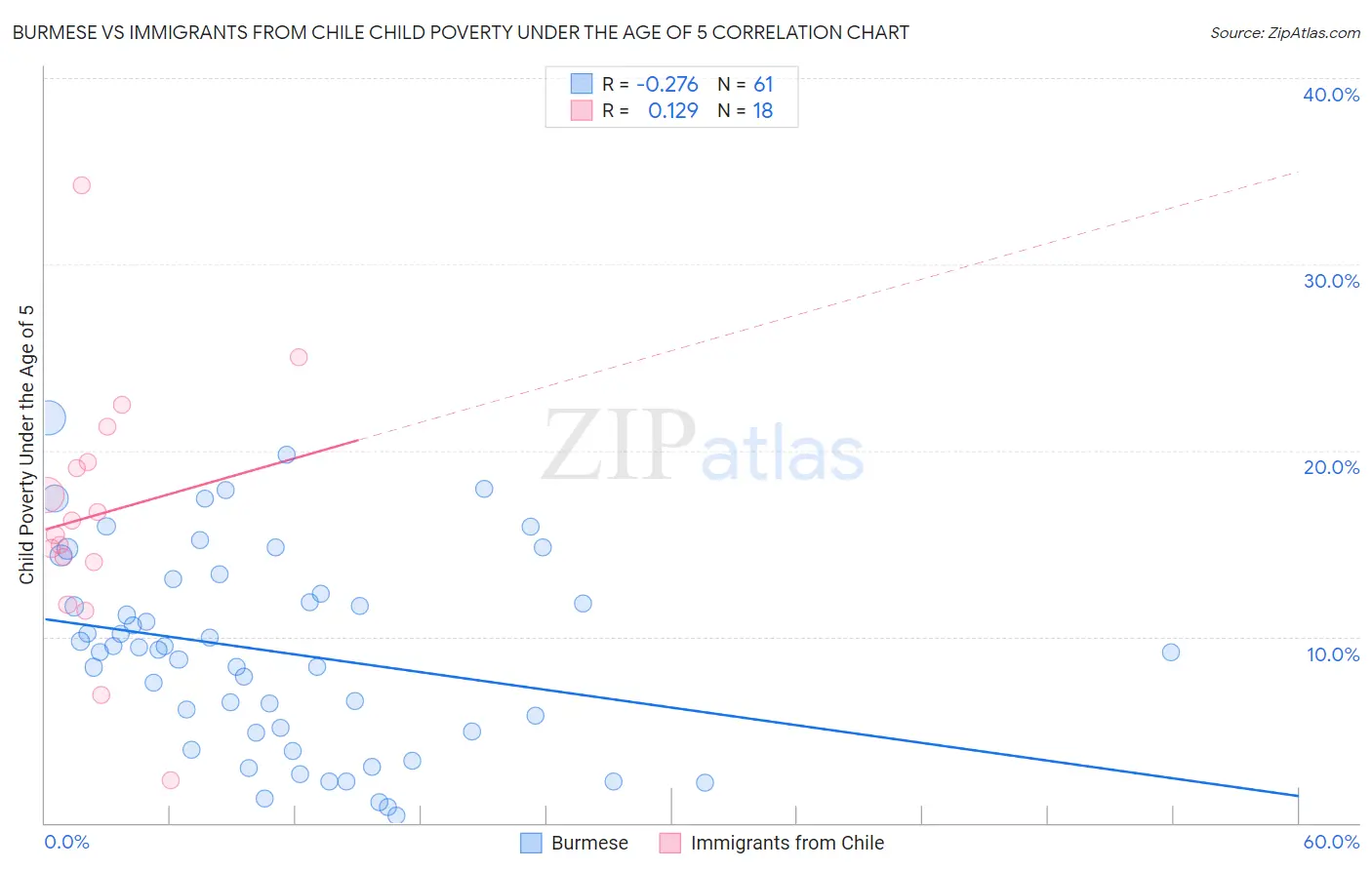 Burmese vs Immigrants from Chile Child Poverty Under the Age of 5