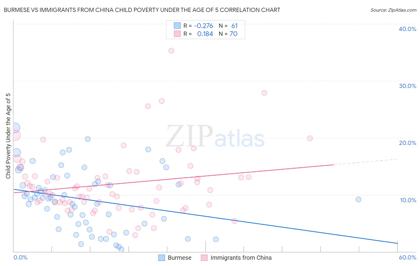 Burmese vs Immigrants from China Child Poverty Under the Age of 5