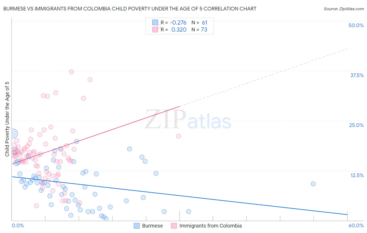 Burmese vs Immigrants from Colombia Child Poverty Under the Age of 5