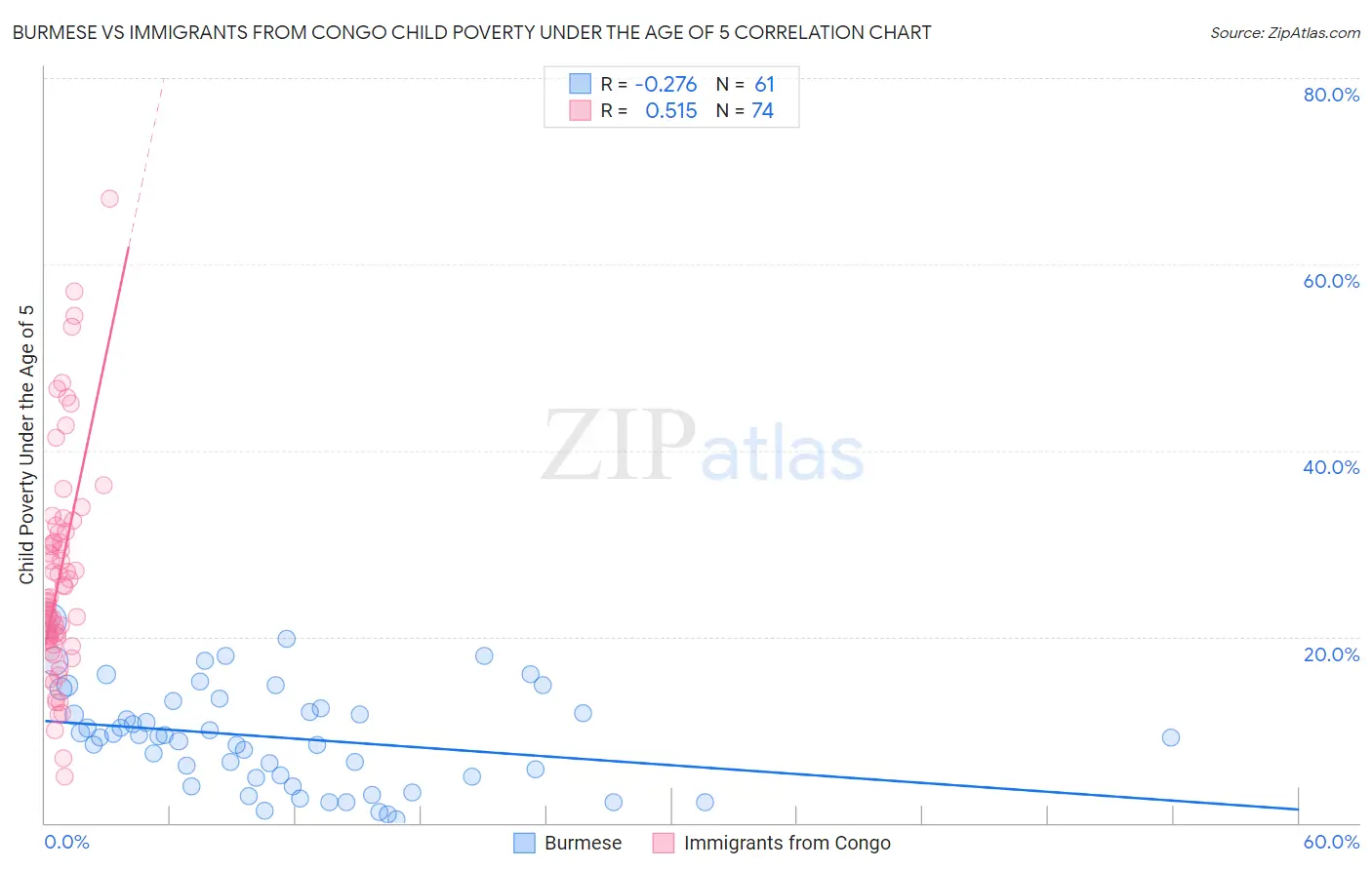 Burmese vs Immigrants from Congo Child Poverty Under the Age of 5