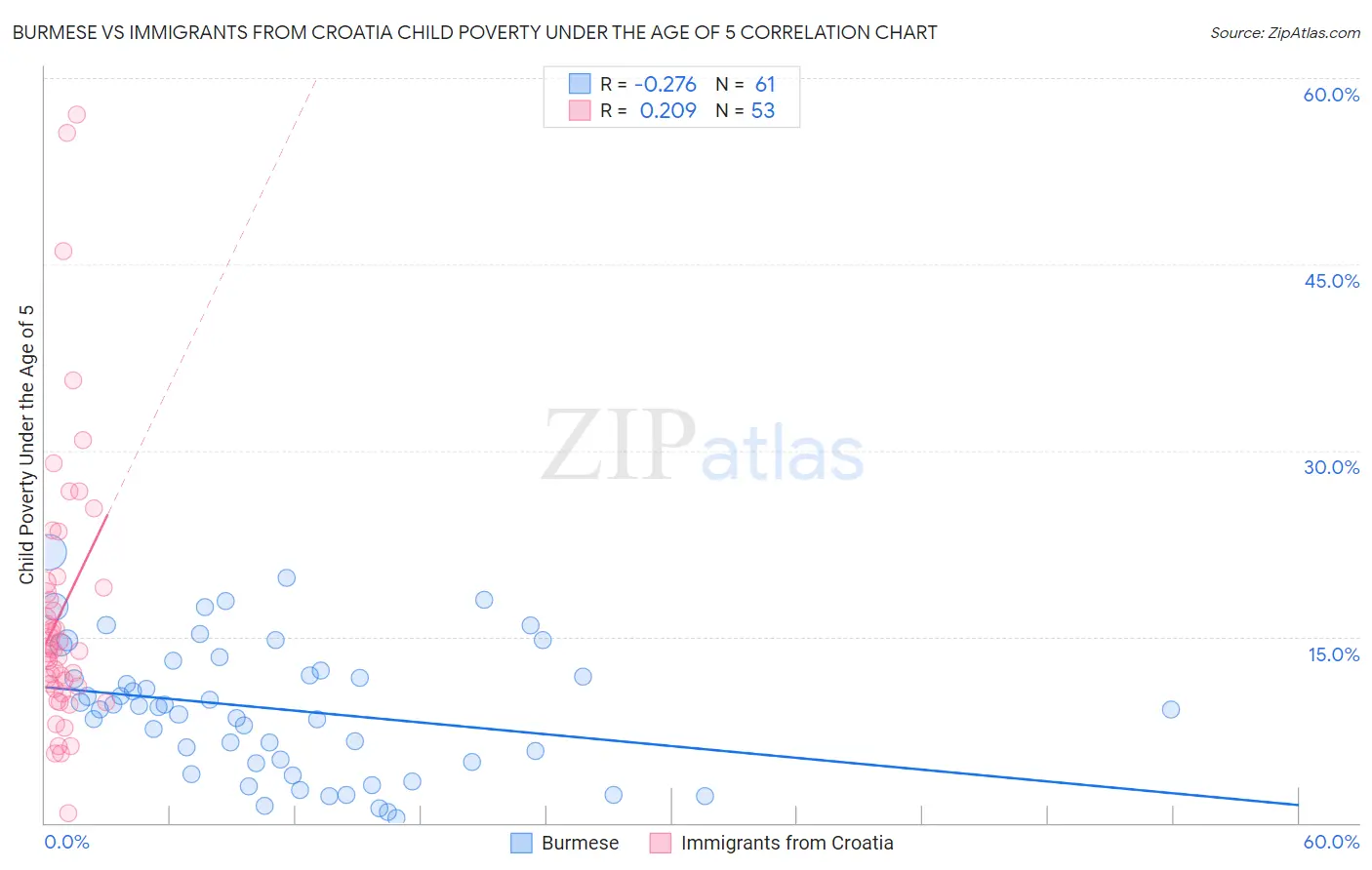 Burmese vs Immigrants from Croatia Child Poverty Under the Age of 5