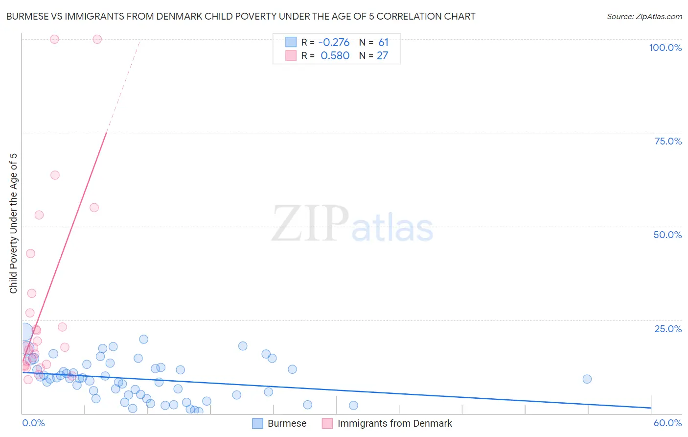 Burmese vs Immigrants from Denmark Child Poverty Under the Age of 5