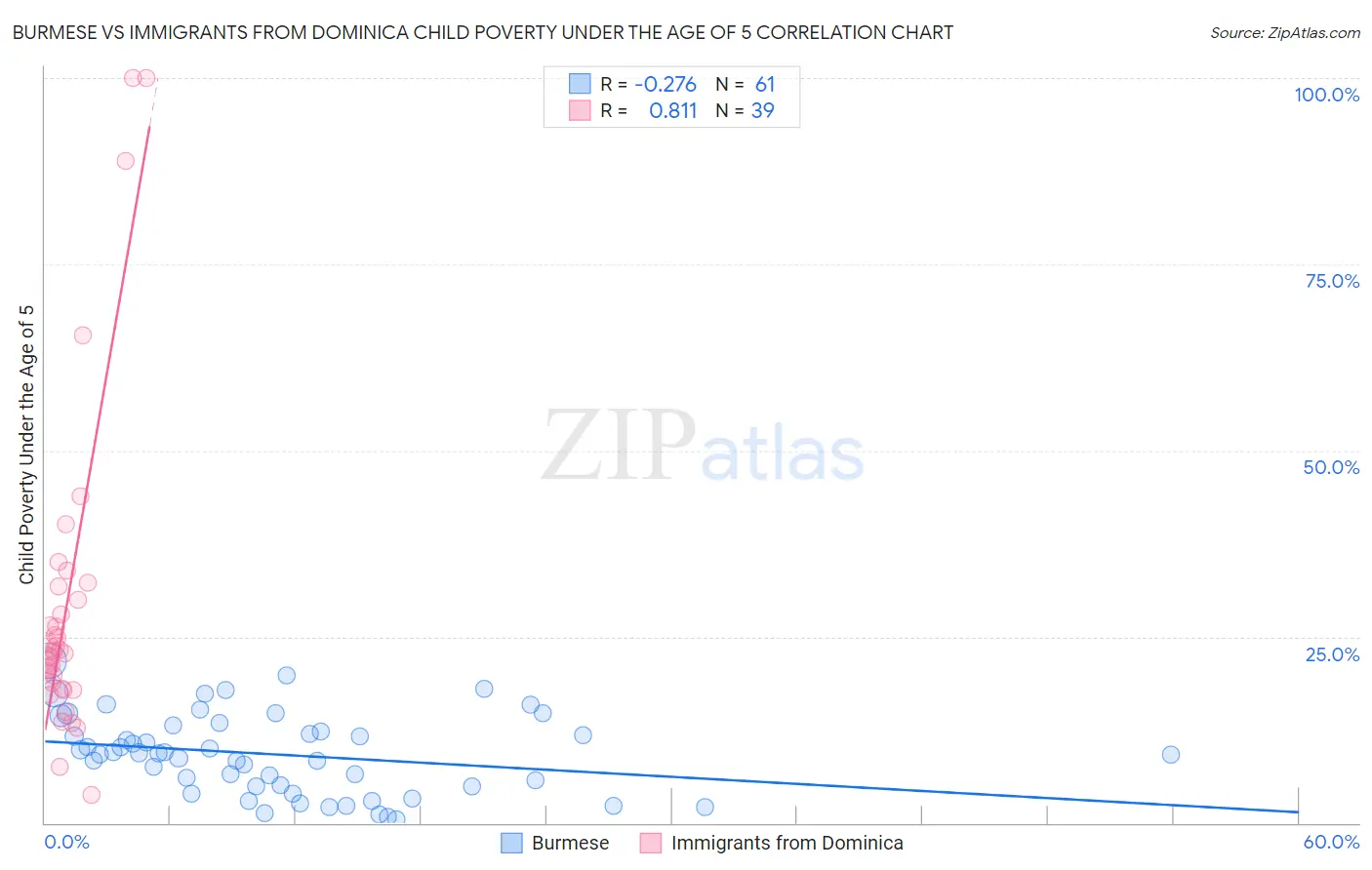 Burmese vs Immigrants from Dominica Child Poverty Under the Age of 5