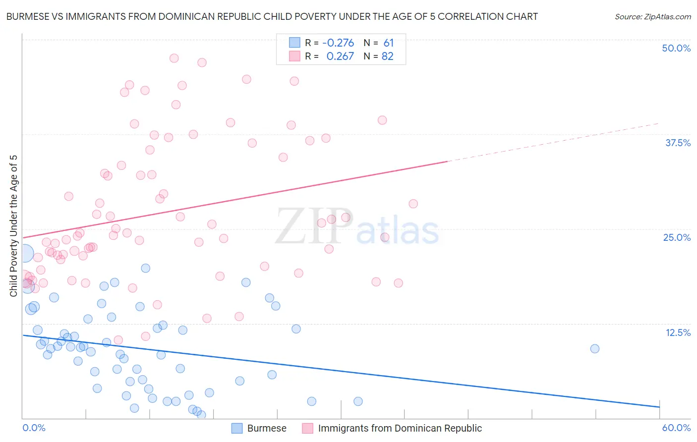 Burmese vs Immigrants from Dominican Republic Child Poverty Under the Age of 5