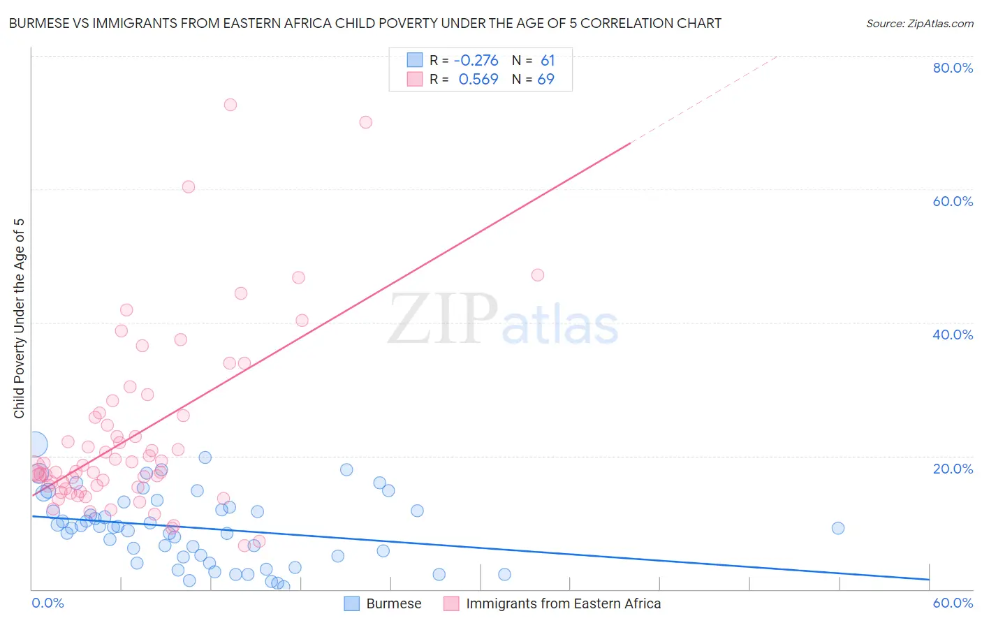 Burmese vs Immigrants from Eastern Africa Child Poverty Under the Age of 5