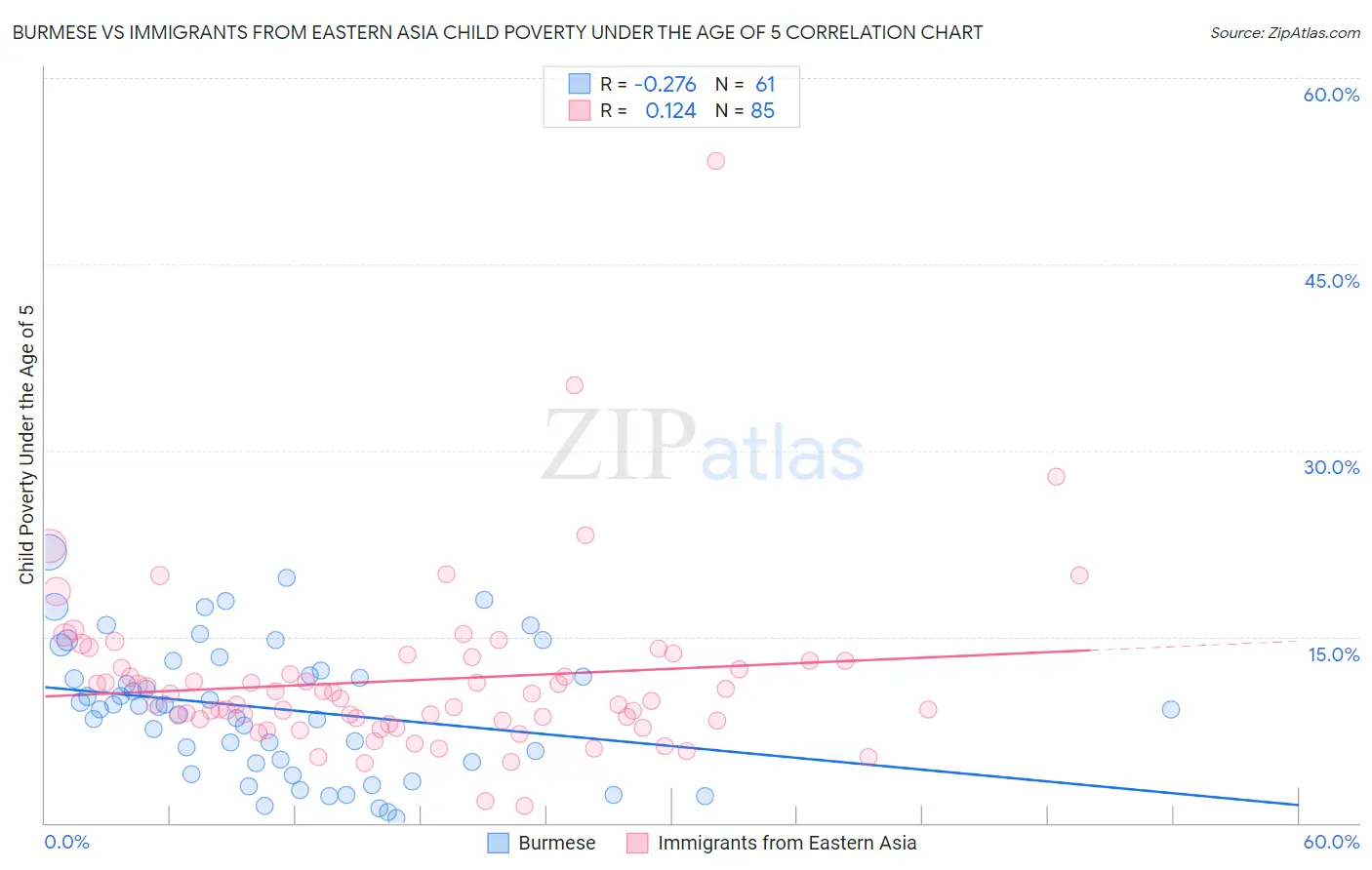 Burmese vs Immigrants from Eastern Asia Child Poverty Under the Age of 5