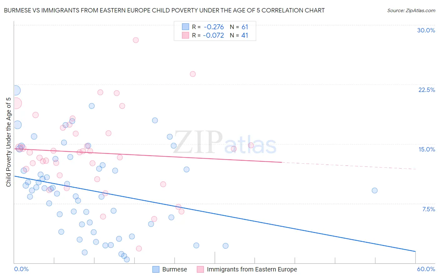 Burmese vs Immigrants from Eastern Europe Child Poverty Under the Age of 5