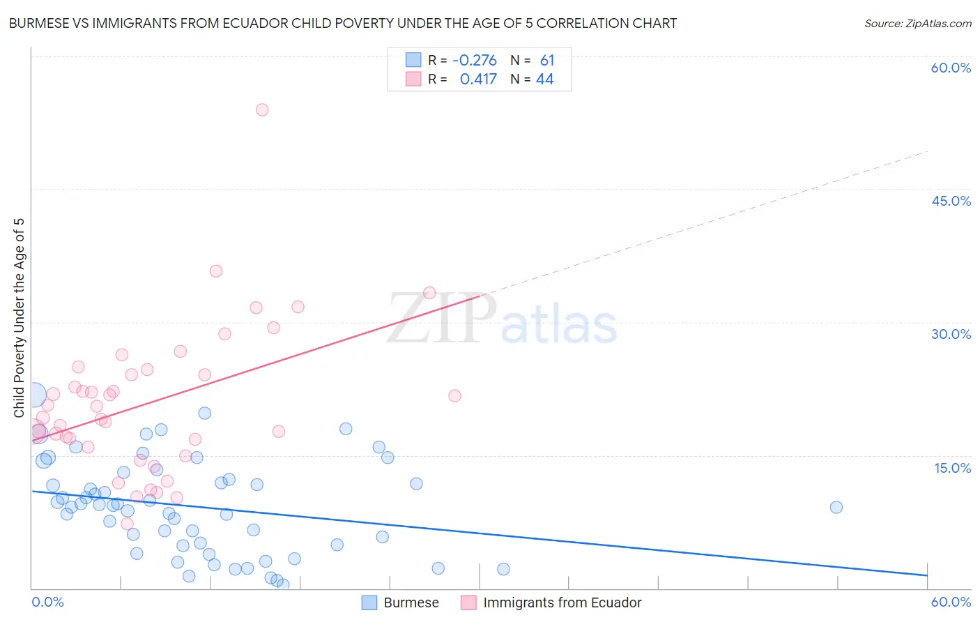 Burmese vs Immigrants from Ecuador Child Poverty Under the Age of 5