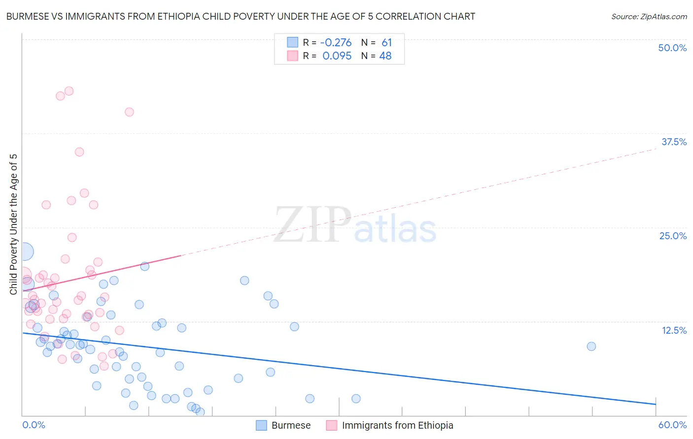 Burmese vs Immigrants from Ethiopia Child Poverty Under the Age of 5