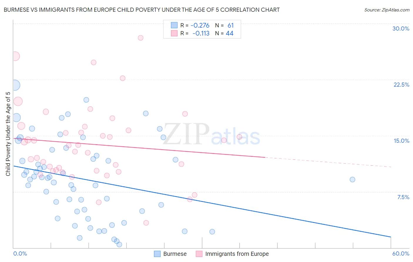 Burmese vs Immigrants from Europe Child Poverty Under the Age of 5