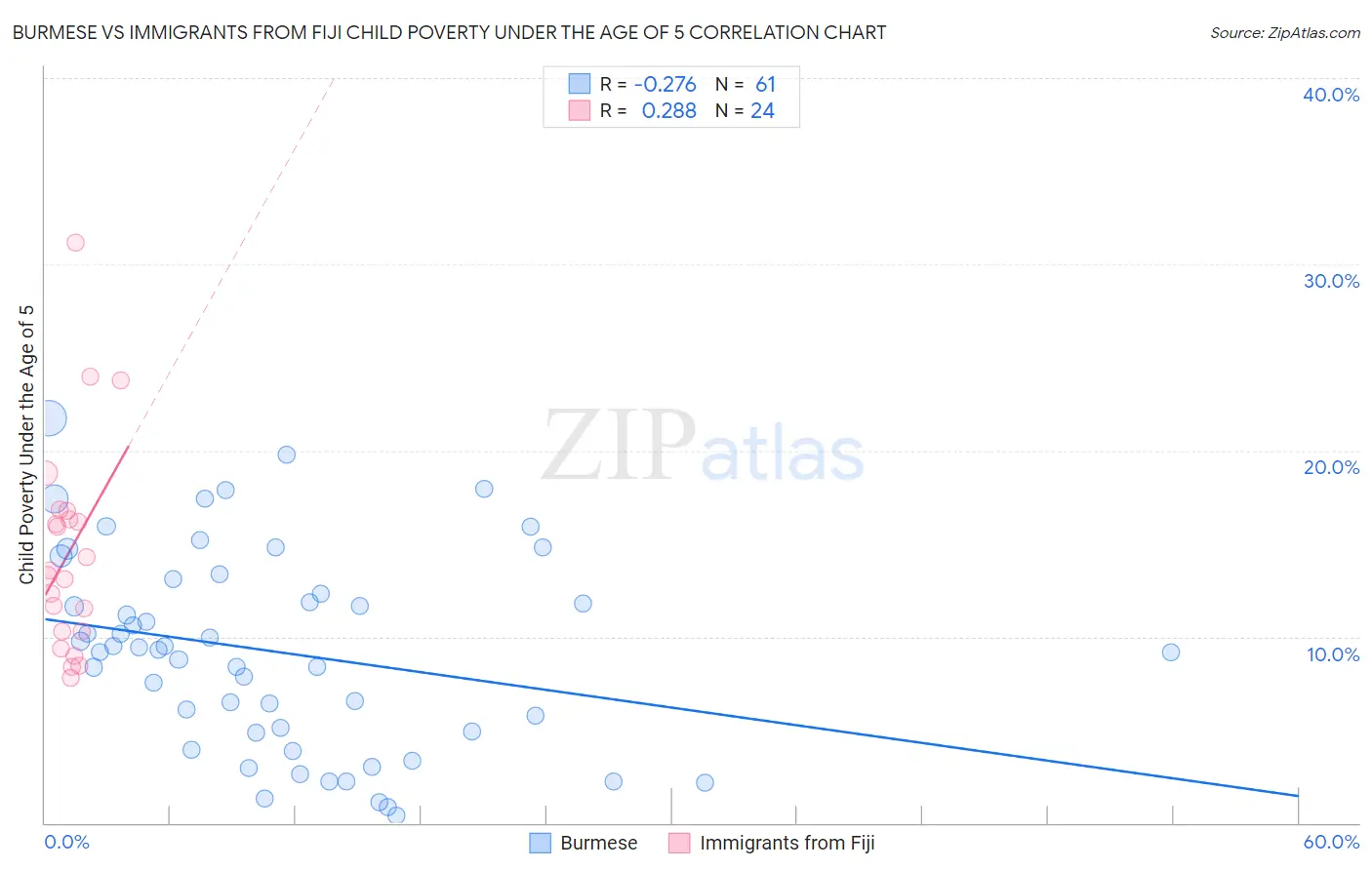 Burmese vs Immigrants from Fiji Child Poverty Under the Age of 5