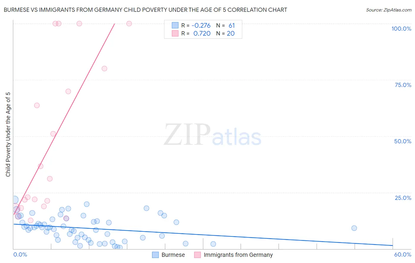 Burmese vs Immigrants from Germany Child Poverty Under the Age of 5