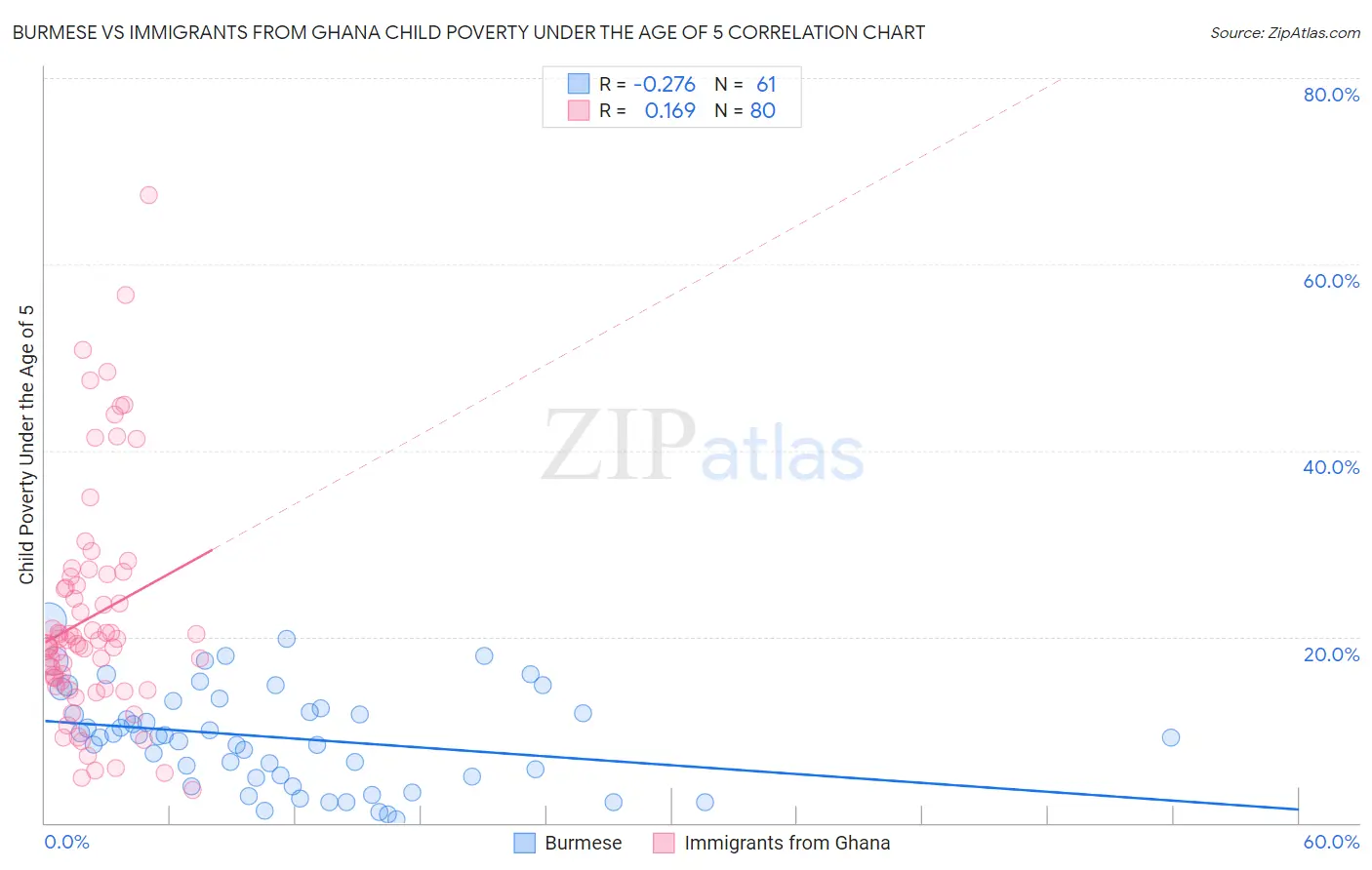 Burmese vs Immigrants from Ghana Child Poverty Under the Age of 5