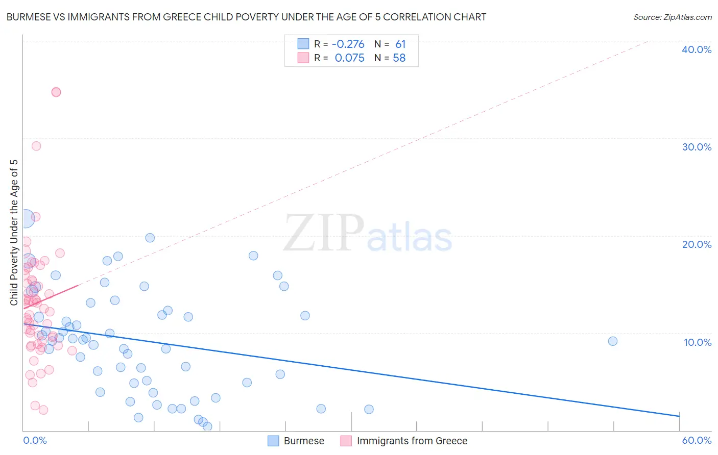 Burmese vs Immigrants from Greece Child Poverty Under the Age of 5