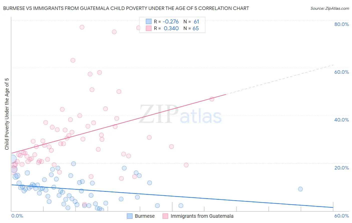 Burmese vs Immigrants from Guatemala Child Poverty Under the Age of 5