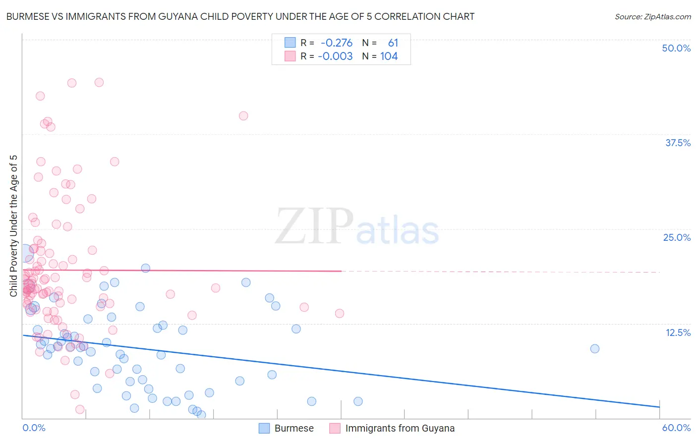 Burmese vs Immigrants from Guyana Child Poverty Under the Age of 5