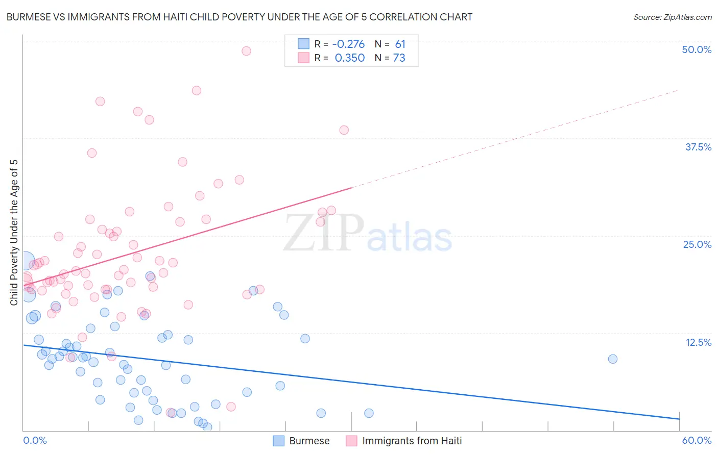 Burmese vs Immigrants from Haiti Child Poverty Under the Age of 5