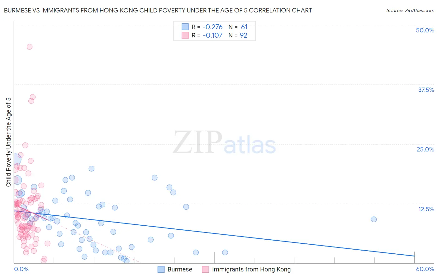 Burmese vs Immigrants from Hong Kong Child Poverty Under the Age of 5