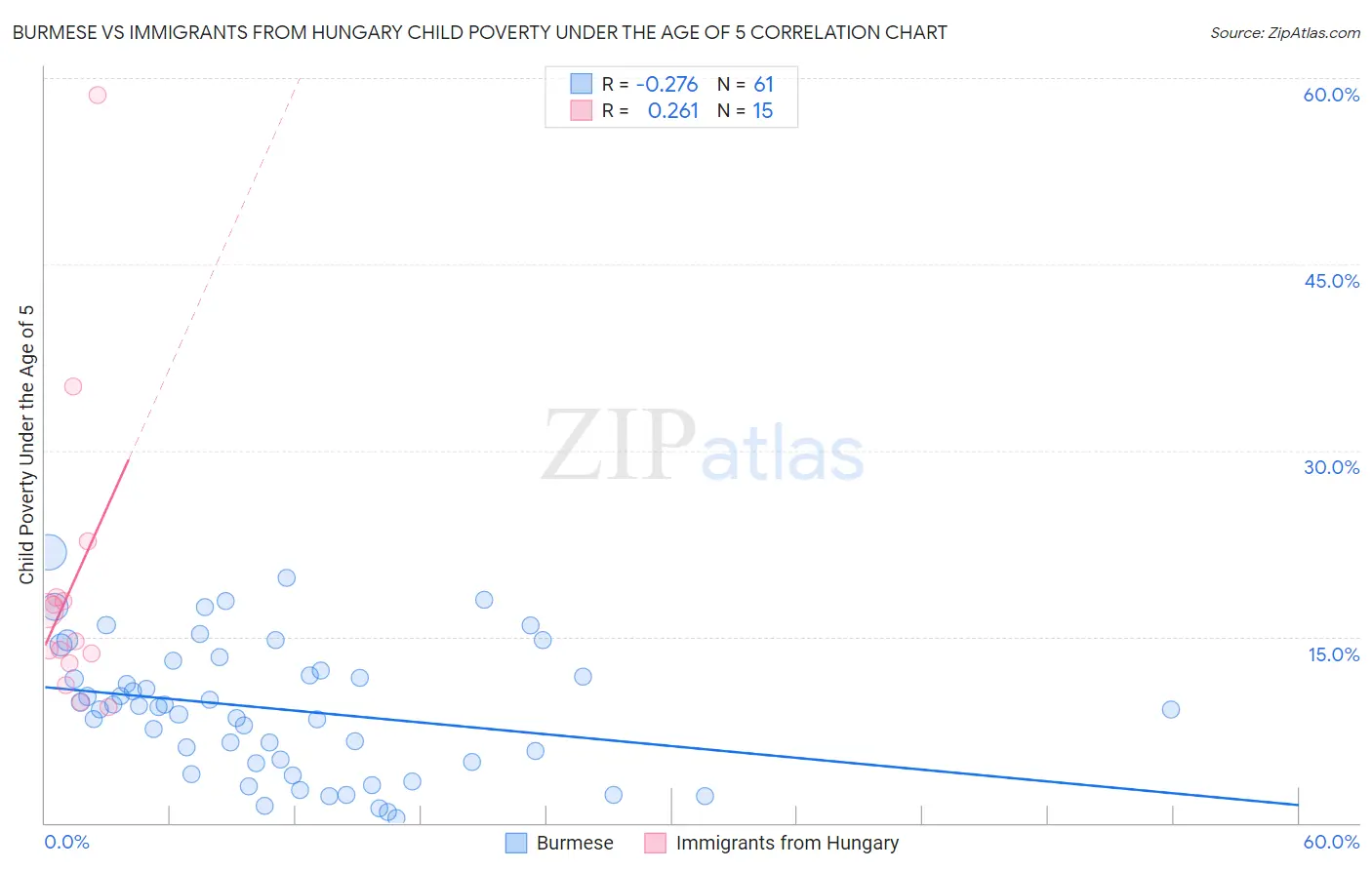 Burmese vs Immigrants from Hungary Child Poverty Under the Age of 5