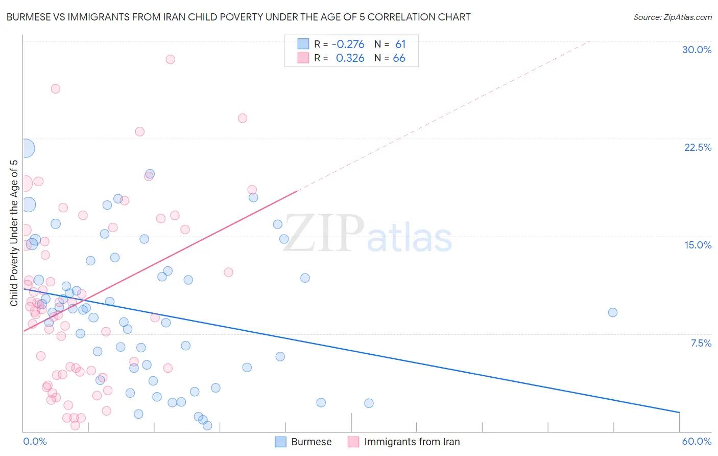 Burmese vs Immigrants from Iran Child Poverty Under the Age of 5