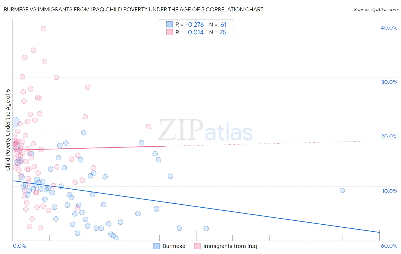 Burmese vs Immigrants from Iraq Child Poverty Under the Age of 5