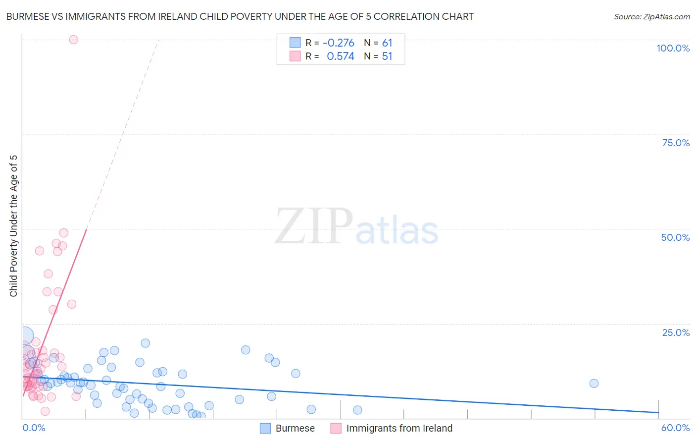Burmese vs Immigrants from Ireland Child Poverty Under the Age of 5