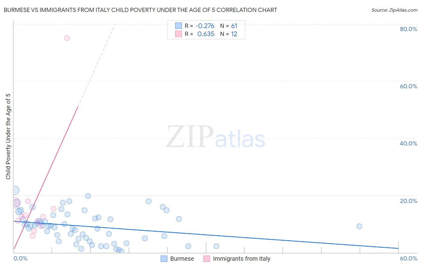 Burmese vs Immigrants from Italy Child Poverty Under the Age of 5