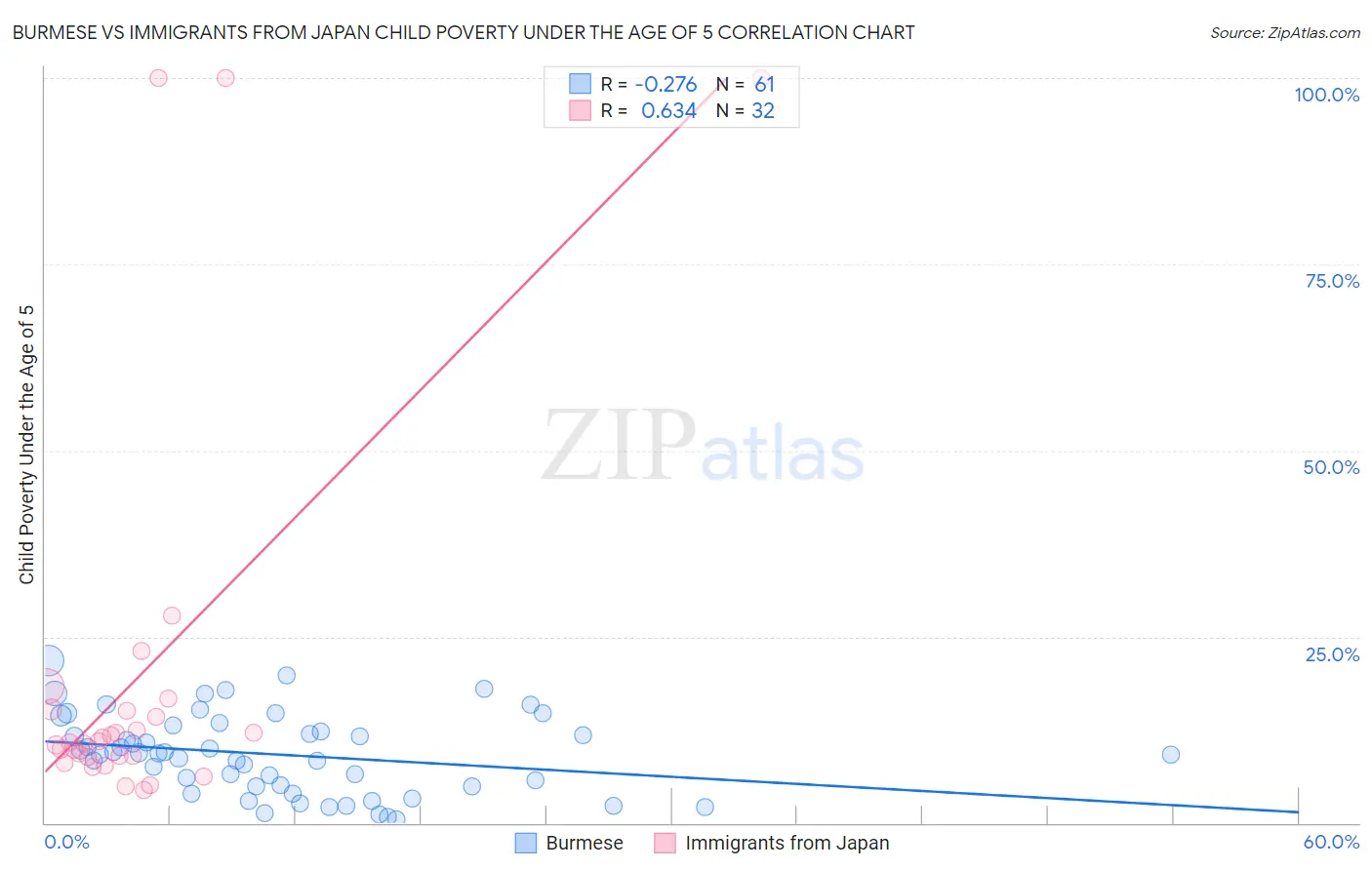 Burmese vs Immigrants from Japan Child Poverty Under the Age of 5