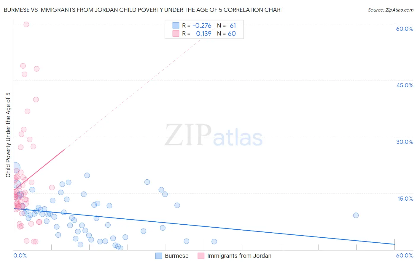 Burmese vs Immigrants from Jordan Child Poverty Under the Age of 5