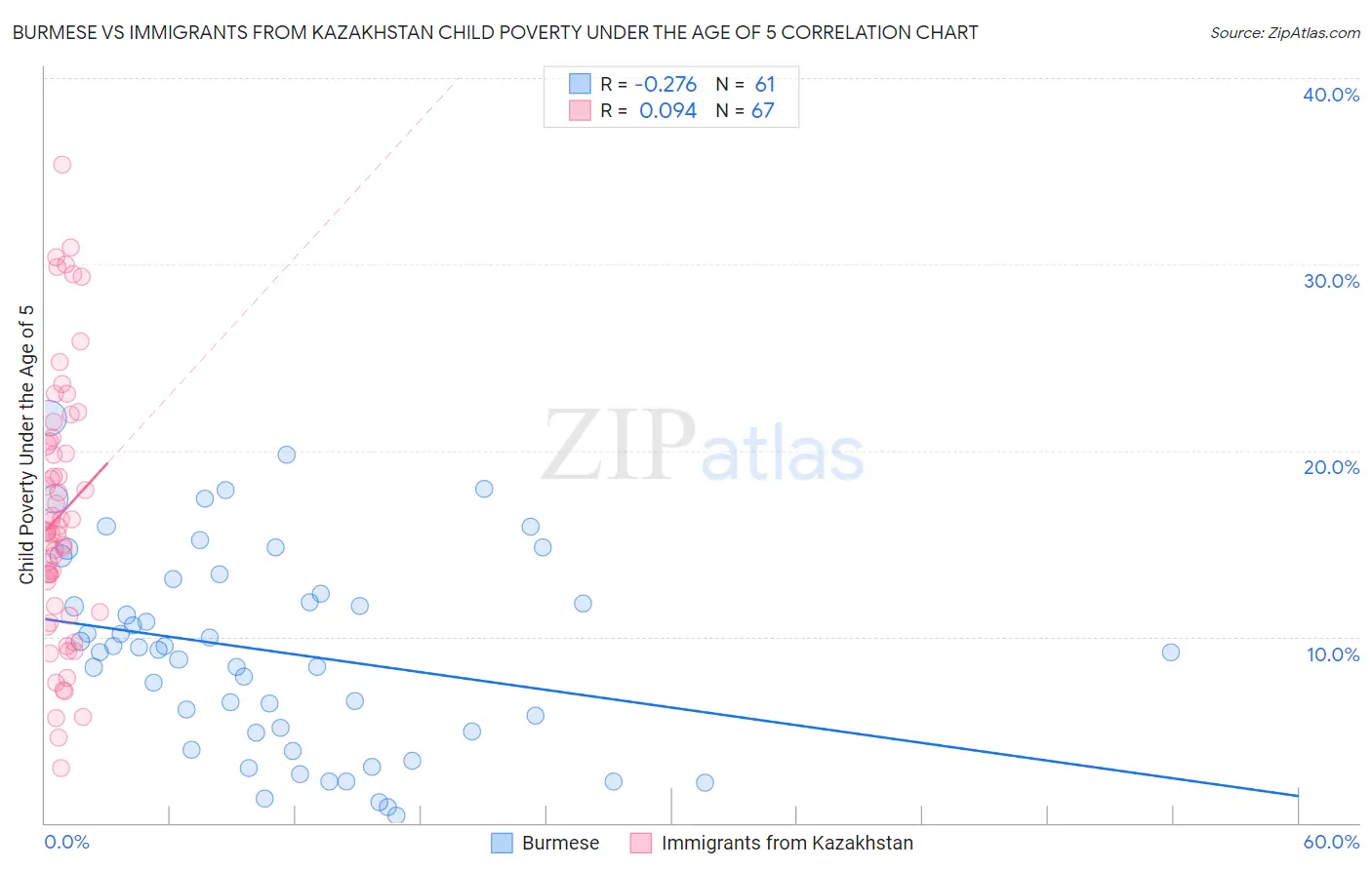 Burmese vs Immigrants from Kazakhstan Child Poverty Under the Age of 5