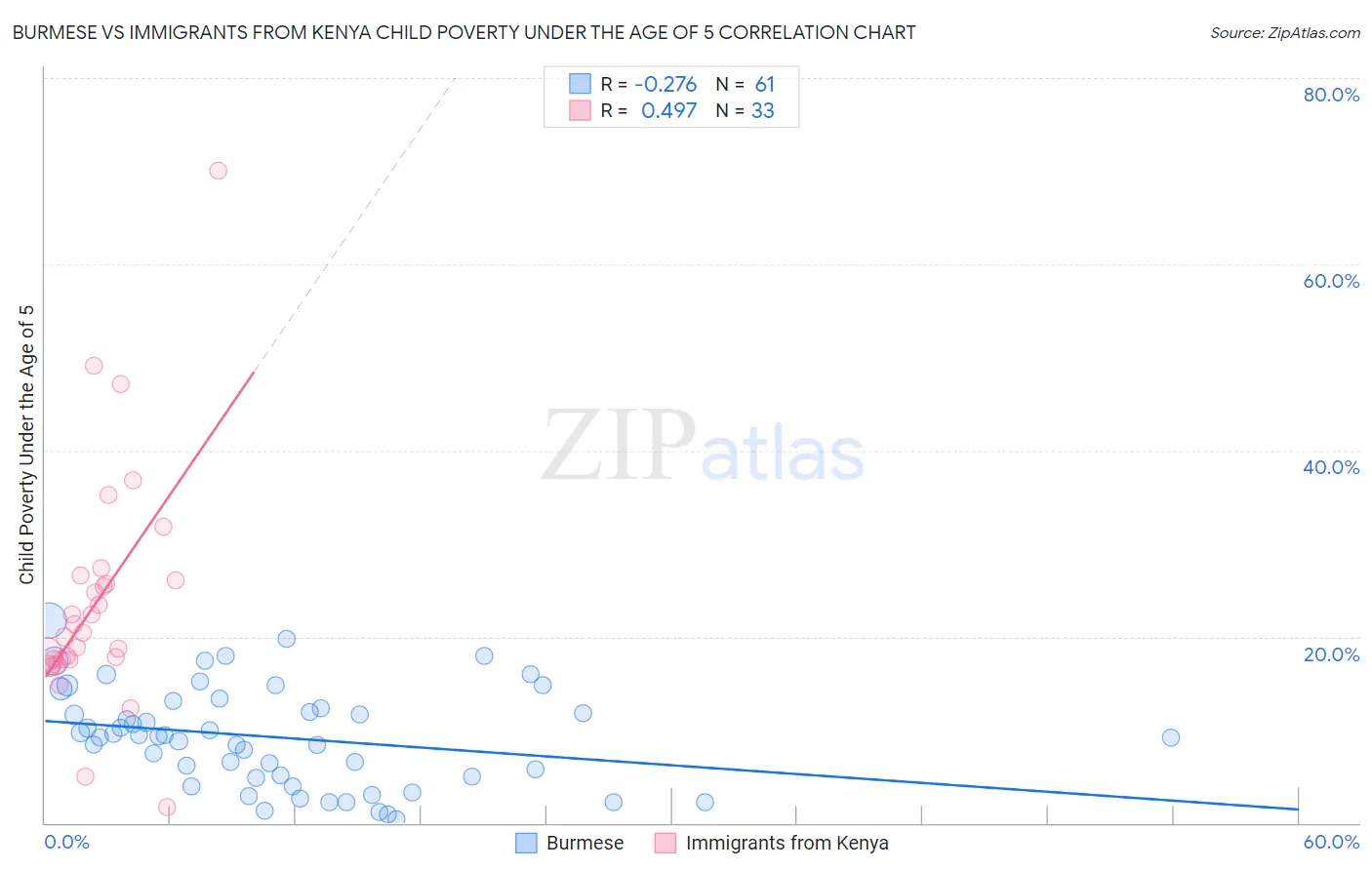 Burmese vs Immigrants from Kenya Child Poverty Under the Age of 5