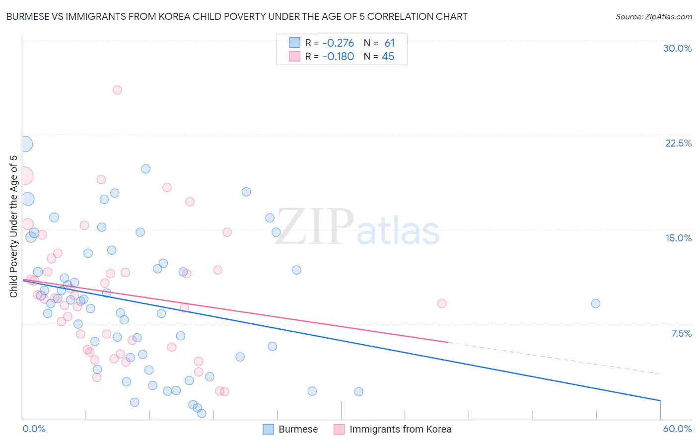 Burmese vs Immigrants from Korea Child Poverty Under the Age of 5