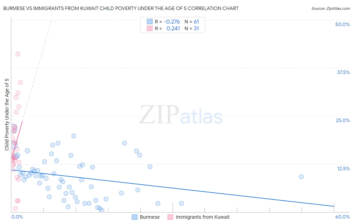 Burmese vs Immigrants from Kuwait Child Poverty Under the Age of 5